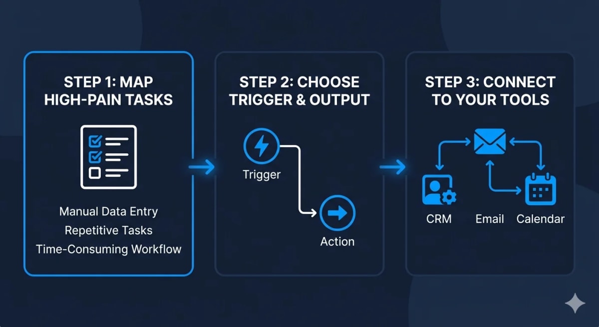 O enquadramento em 3 passos para conceber workflows de AI