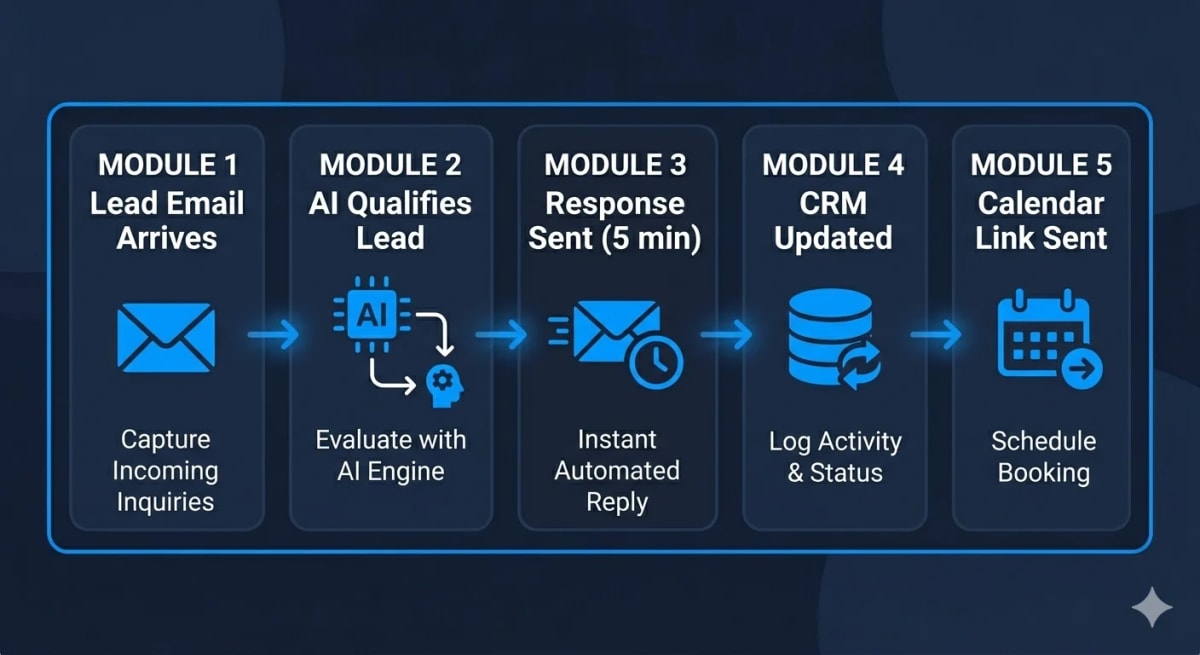 Exemplo de workflow de resposta a leads de AI