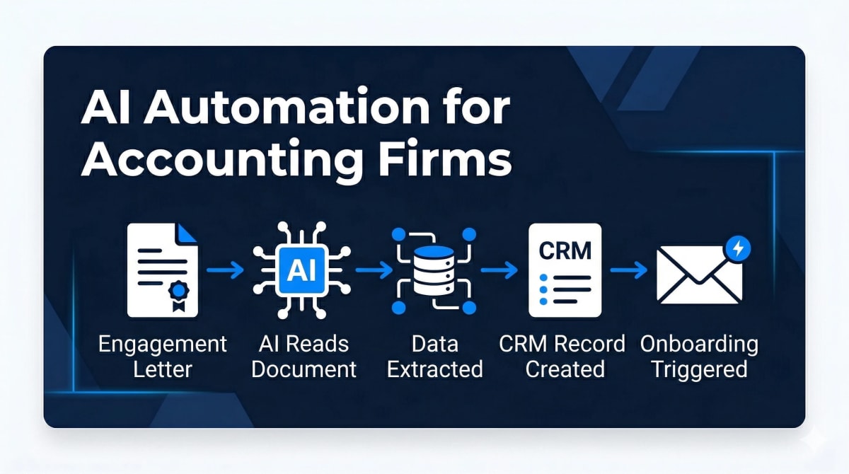 Automatisierter Dokumentenverarbeitungs-Workflow für Steuerberatungskanzleien