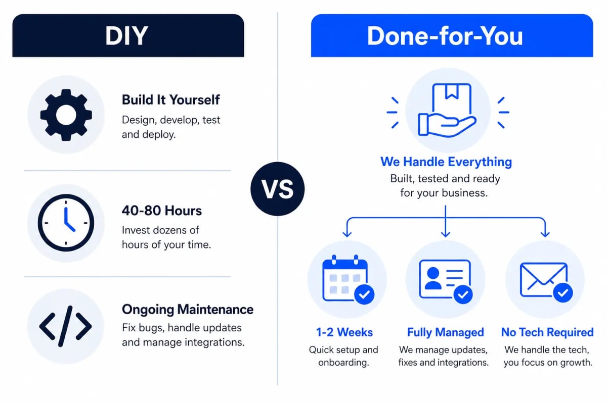 Done-for-You vs DIY recruitment automation: complexity and 40-80 hours versus managed 1-2 week setup