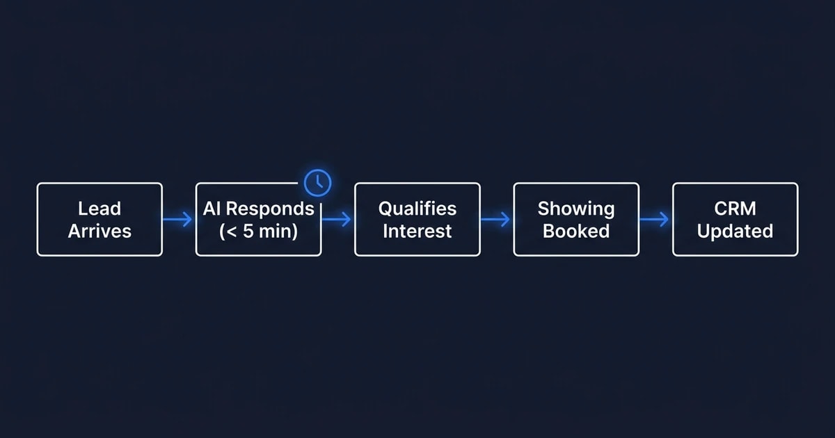 "Lead Arrives", "AI Responds (< 5 min)", "Qualifies Interest", "Showing Booked", "CRM Updated"