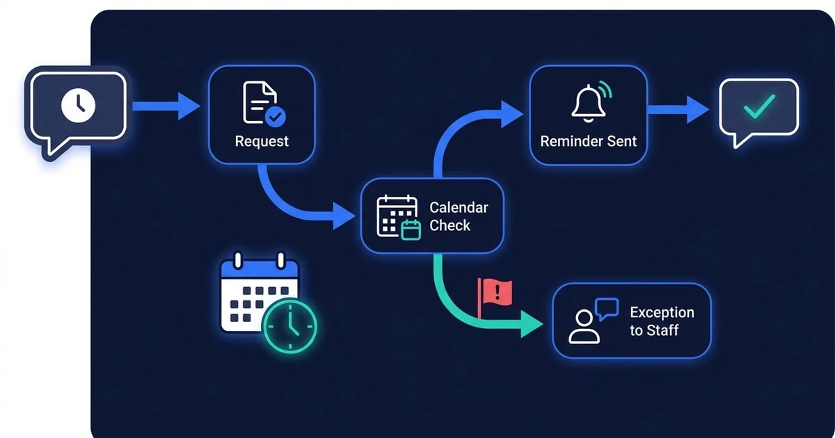 Request, Calendar Check, Reminder Sent, Exception to Staff