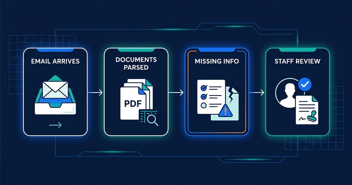 Email Arrives, Documents Parsed, Missing Info, Staff Review