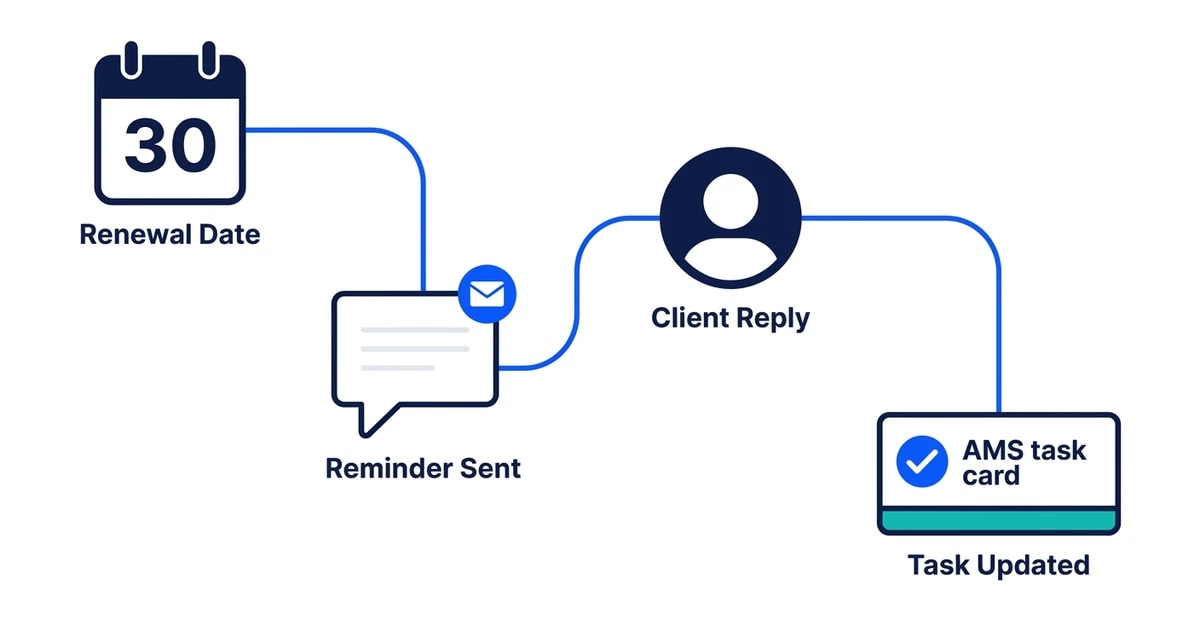 Renewal Date, Reminder Sent, Client Reply, Task Updated