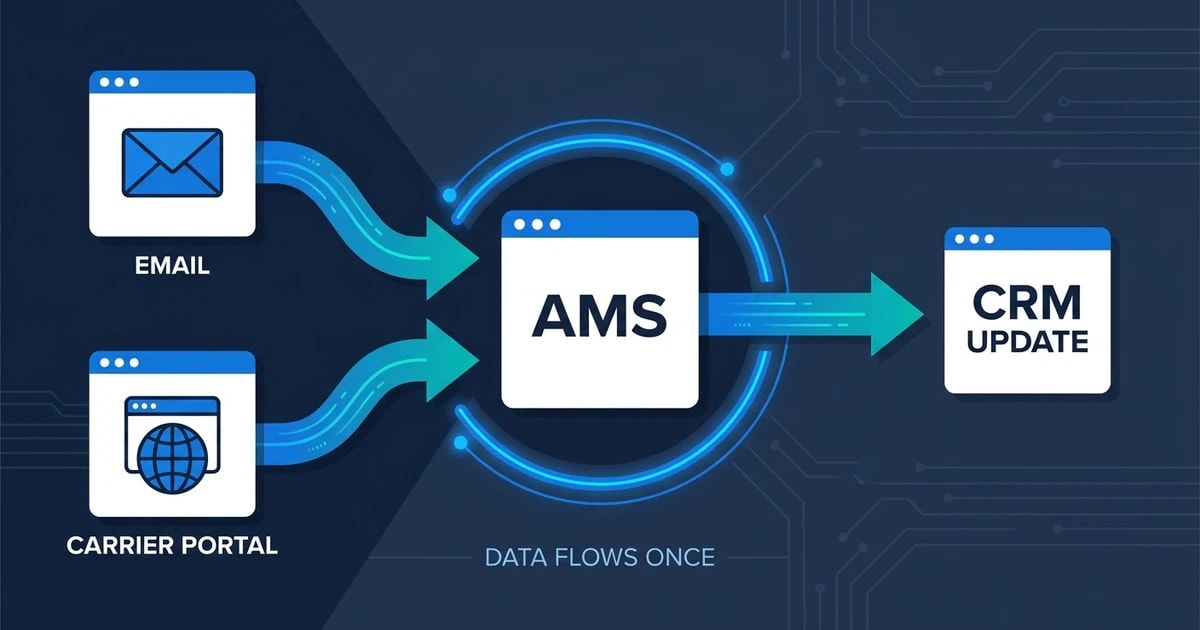 Email, Carrier Portal, AMS, CRM Update