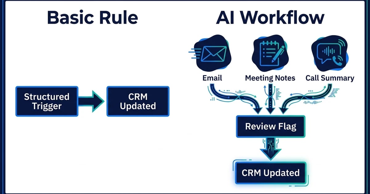 Grundregel, strukturierter Trigger, AI-Workflow, unordentliche Eingaben, CRM aktualisiert, Überprüfungsflag