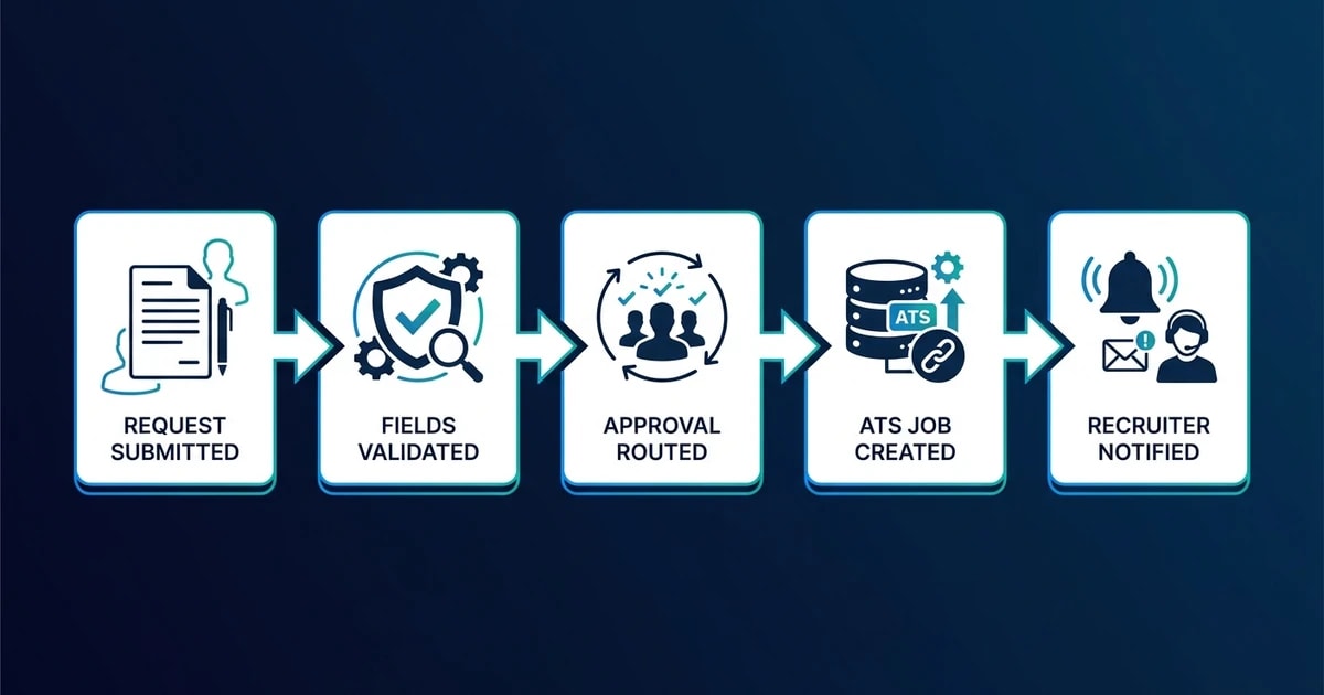 Request Submitted, Fields Validated, Approval Routed, ATS Job Created, Recruiter Notified