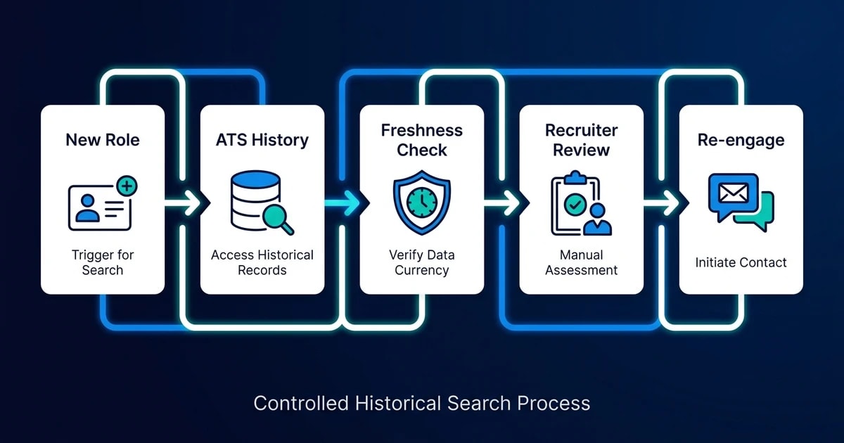 New Role, ATS History, Freshness Check, Recruiter Review, Re-engage