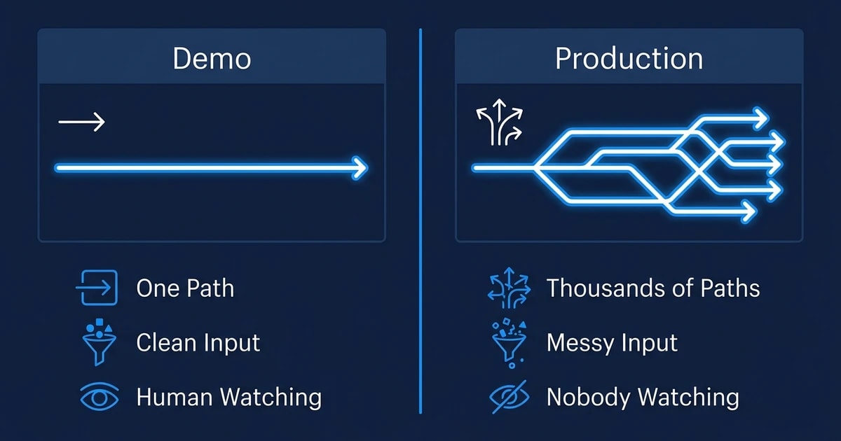"One Path", "Clean Input", "Human Watching", "Thousands of Paths", "Messy Input", "Nobody Watching"
