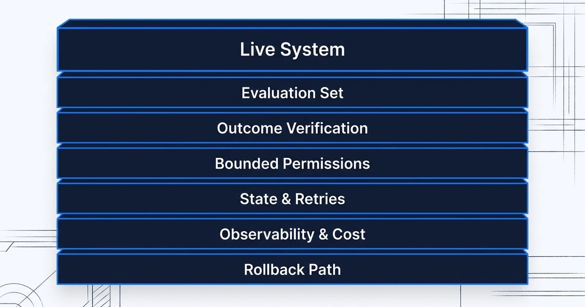 "Evaluation Set", "Outcome Verification", "Bounded Permissions", "State & Retries", "Observability & Cost", "Rollback Path"