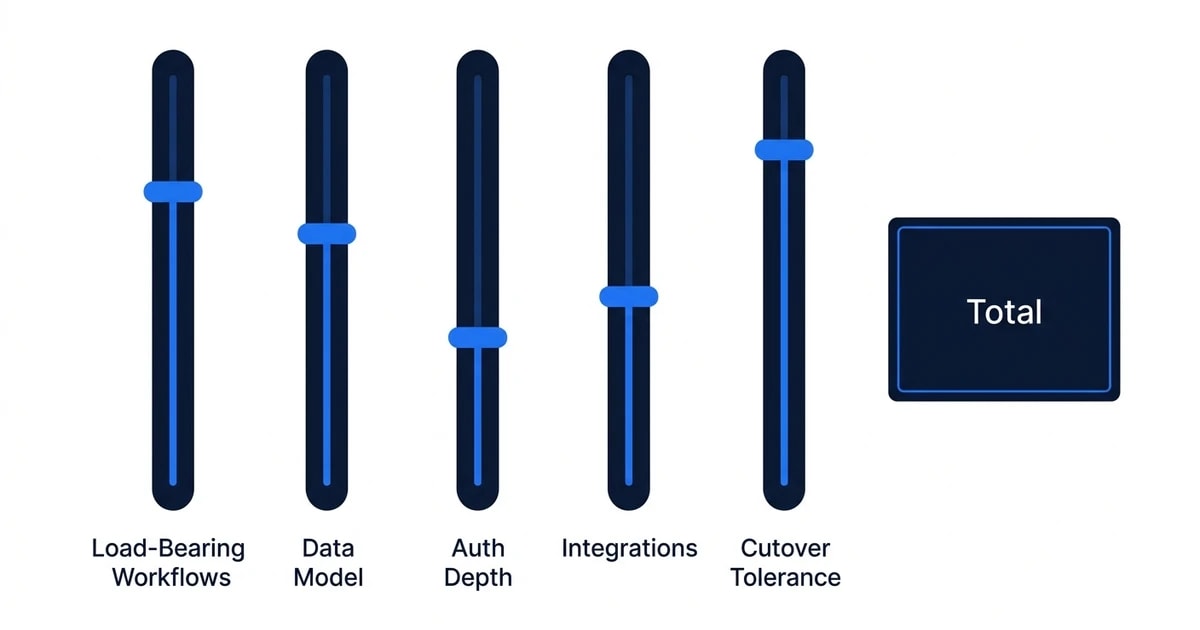 "Load-Bearing Workflows", "Data Model", "Auth Depth", "Integrations", "Cutover Tolerance", "Total"