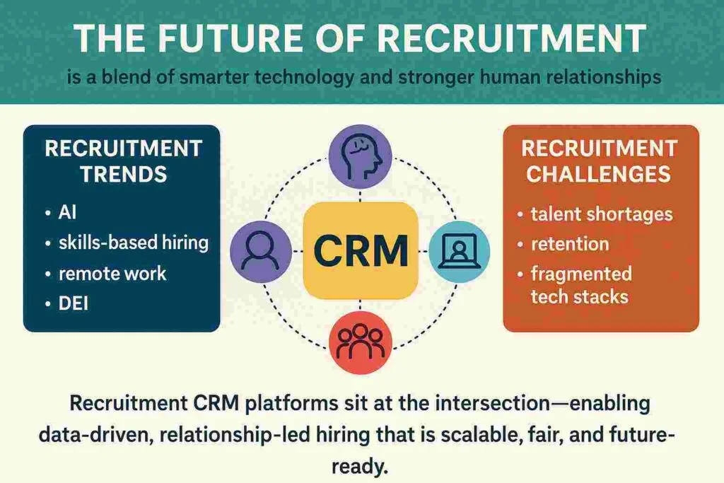 the future of recruitment, showing how CRM connects recruitment trends like AI and remote work with challenges such as talent shortages and retention.