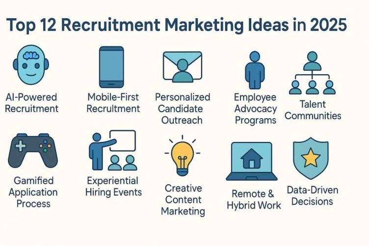 The illustration highlights top recruitment marketing ideas for 2025 using simple icons. It features trends like AI recruitment, mobile-first strategies, gamified applications, remote work, and data-driven hiring—visually capturing the modern ways companies attract and engage talent.