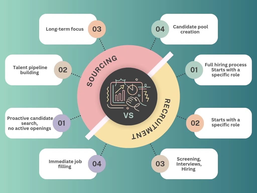 Sourcing vs Recruiting Steps