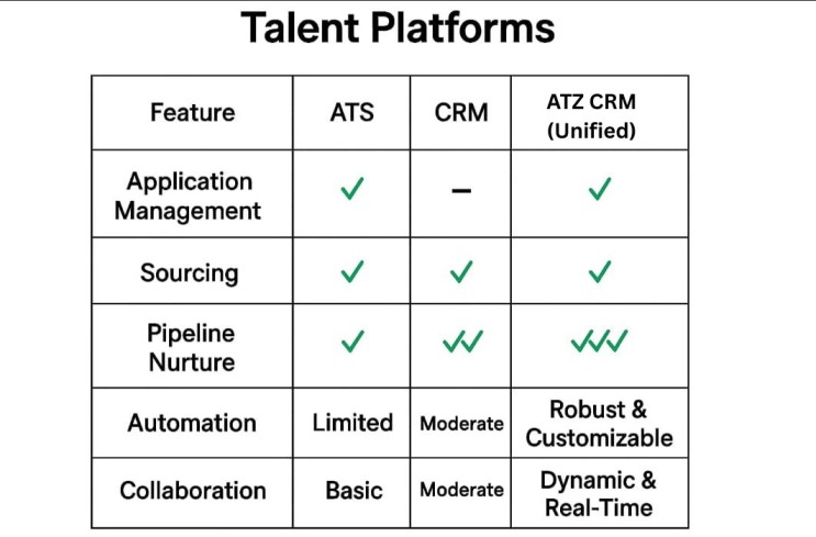 Table comparing ATS, CRM, and ATZ CRM across features like Application Management, Sourcing, Pipeline Nurture, Automation, and Collaboration