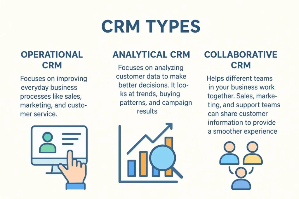 CRM — Operational, Analytical, and Collaborative