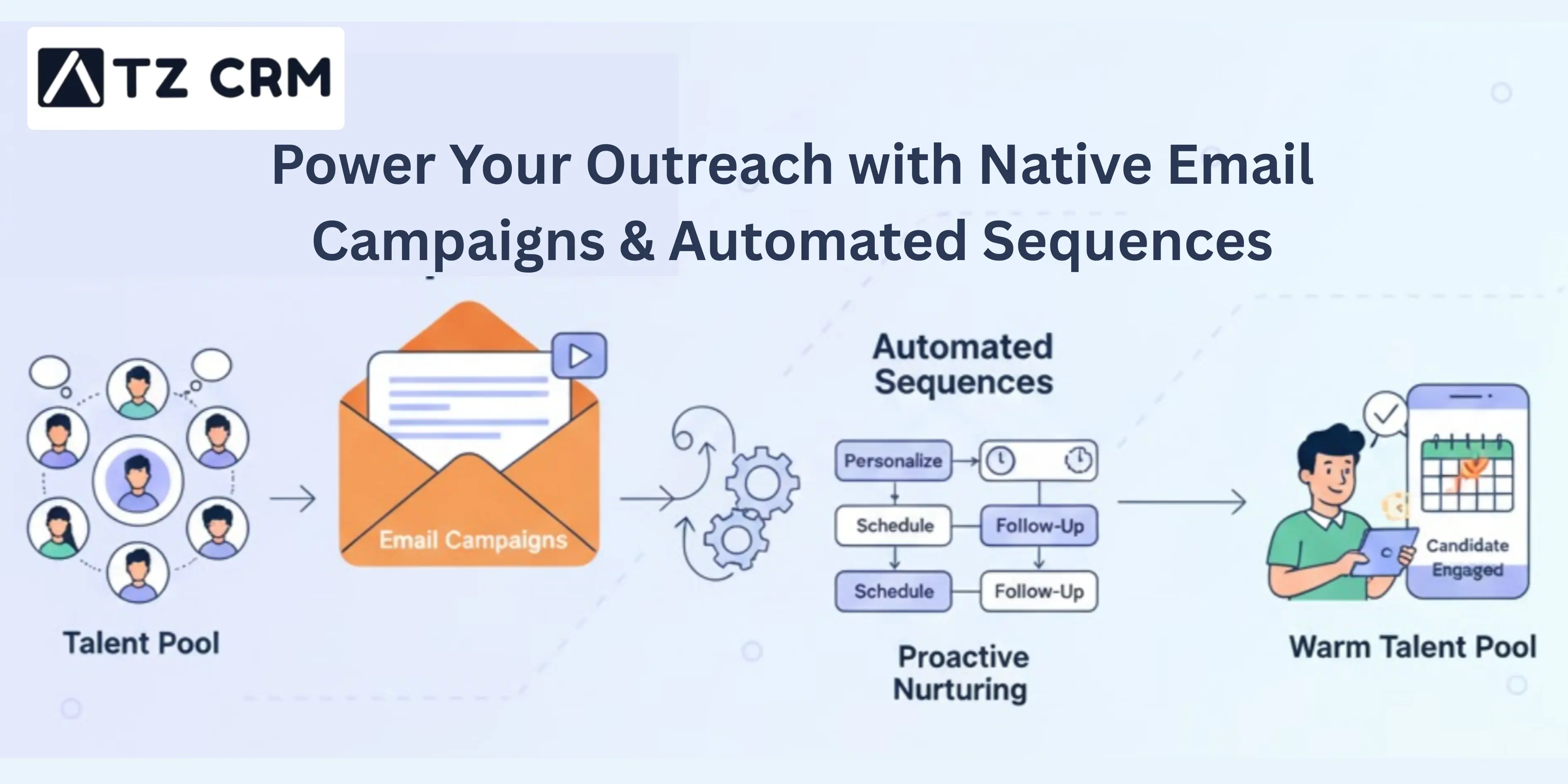 Diagram of ATZ CRM Native Email Campaigns and Automated Sequences