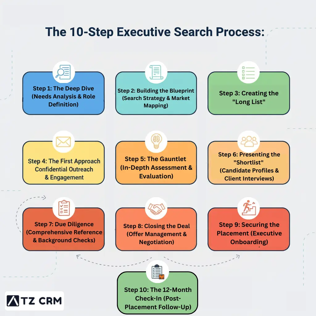 The 10 Step Executive Process