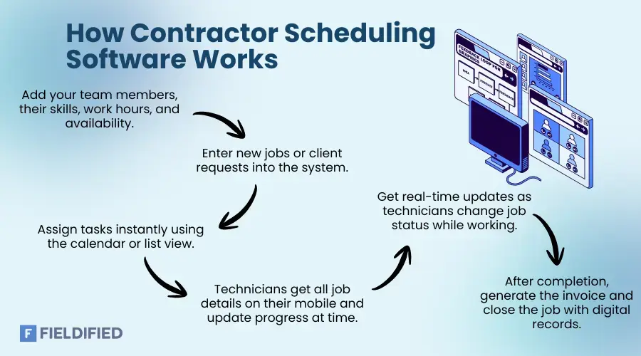 How contractor scheduling software works