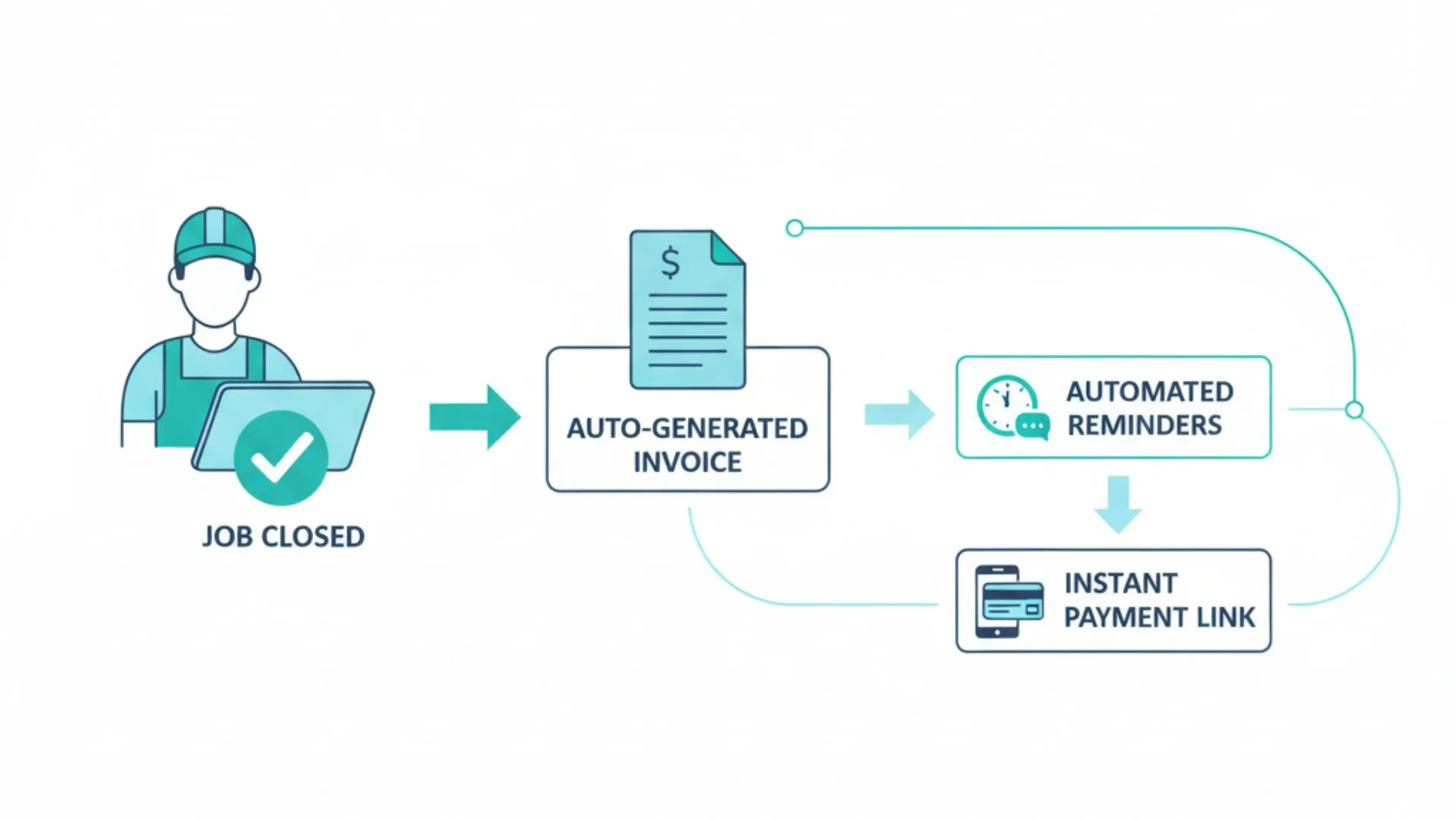 Field service invoice diagram