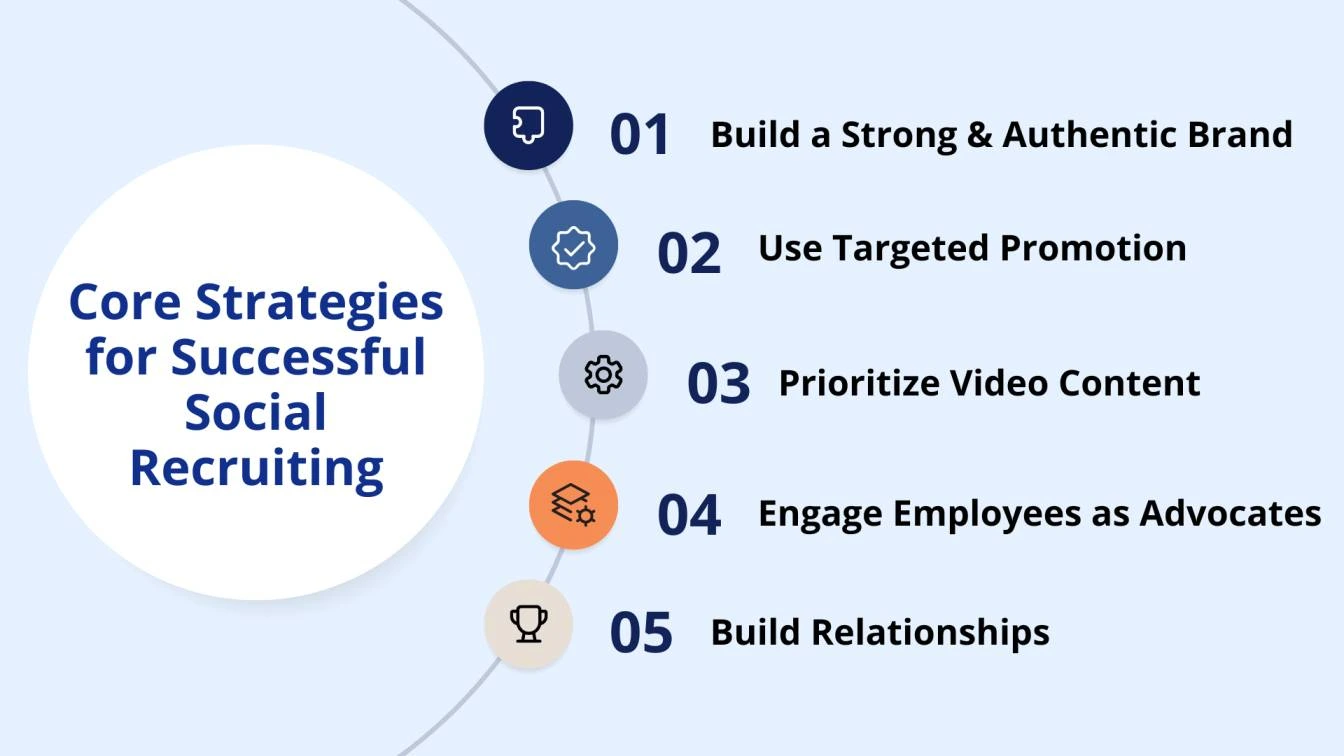 Core Strategies for Successful Social Recruiting