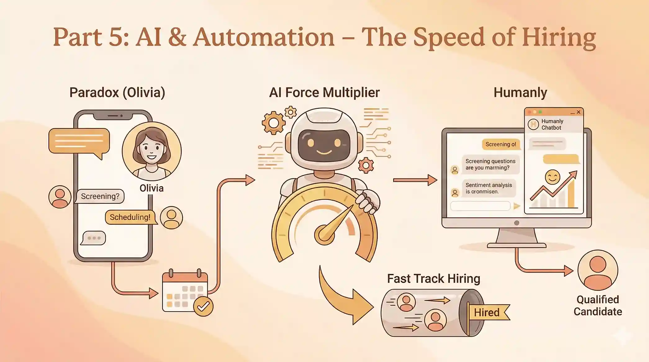 Part 5: AI & Automation – The Speed of Hiring