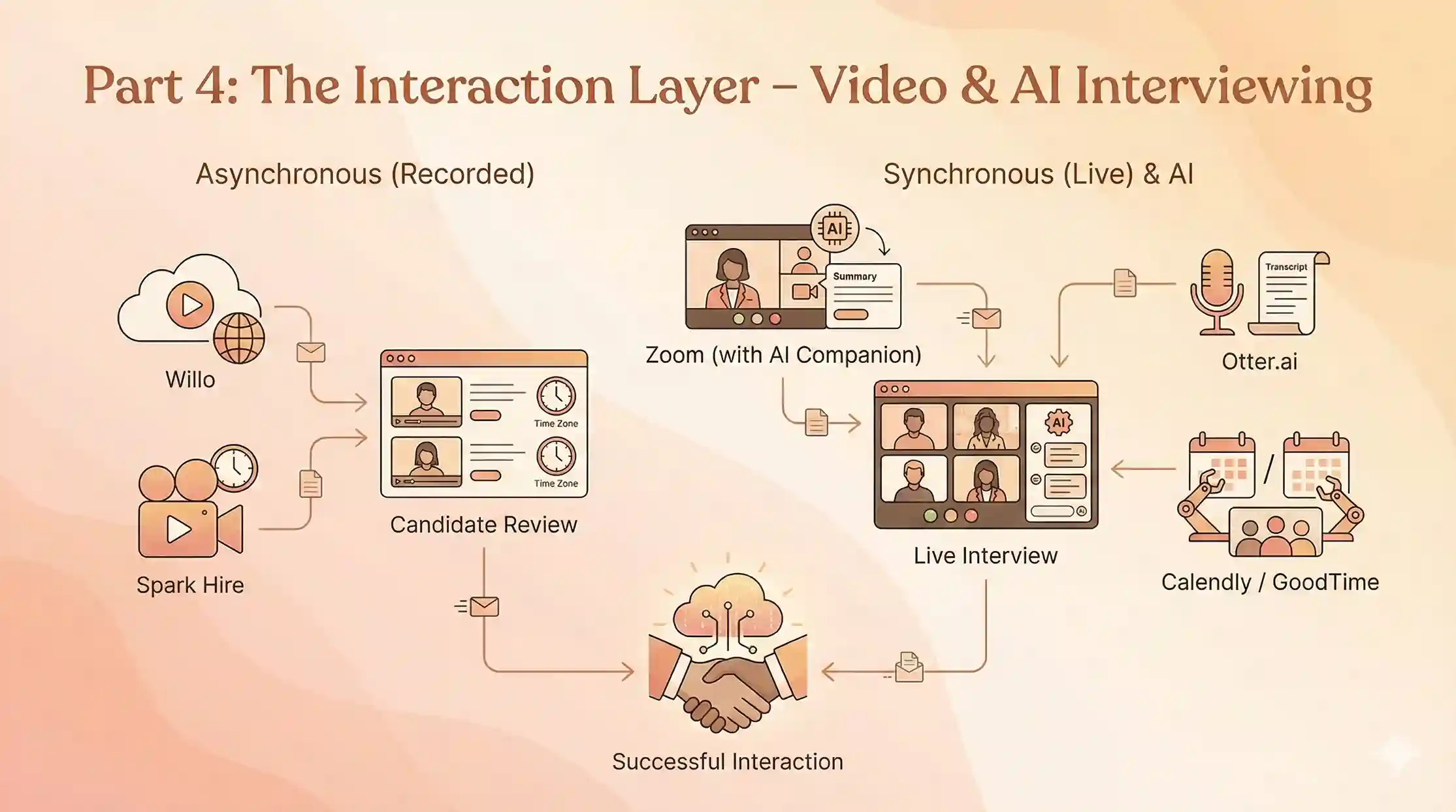 Part 4: Connecting with Talent – Video Tools & AI Coordination