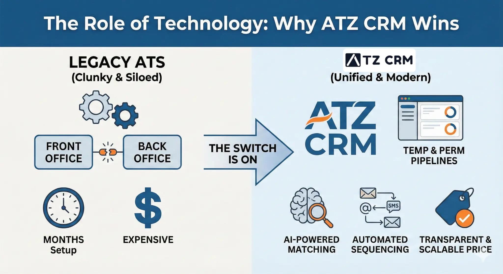 The Role of Technology: Why ATZ CRM Wins