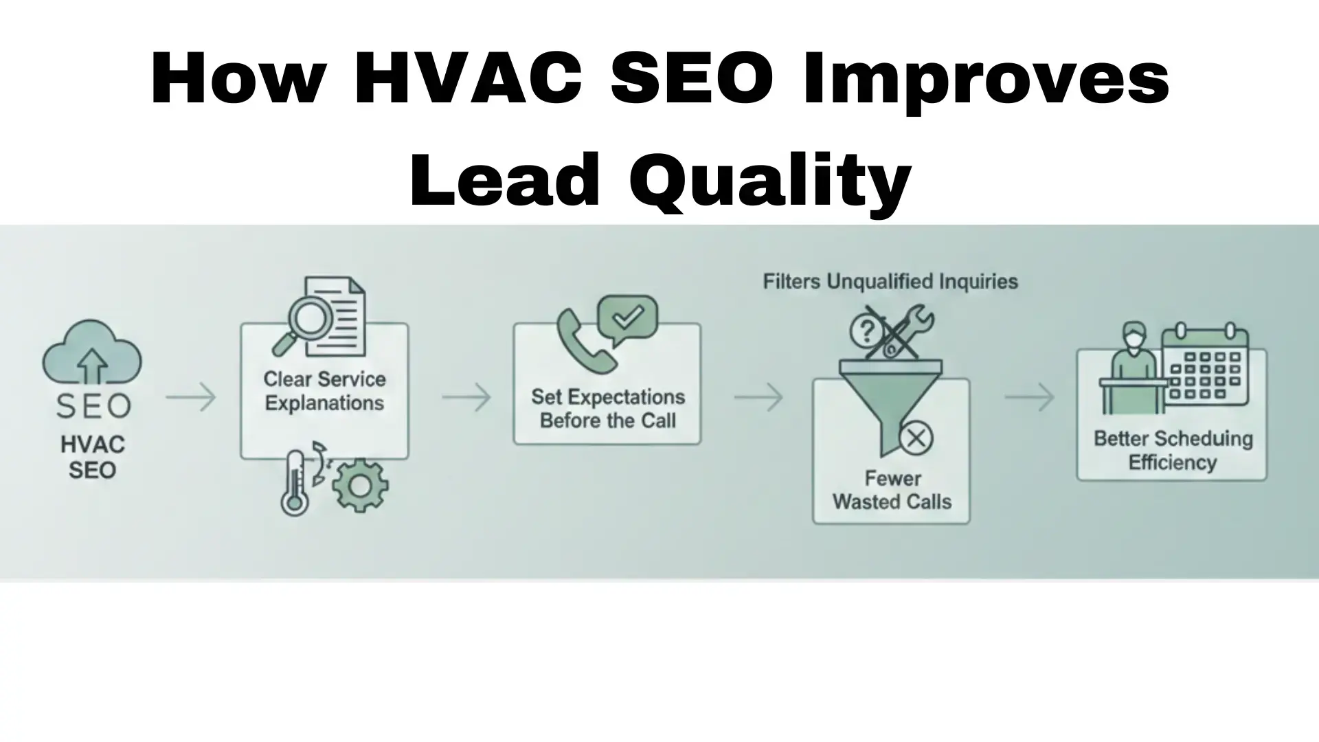 HVAC service call qualification process flowchart