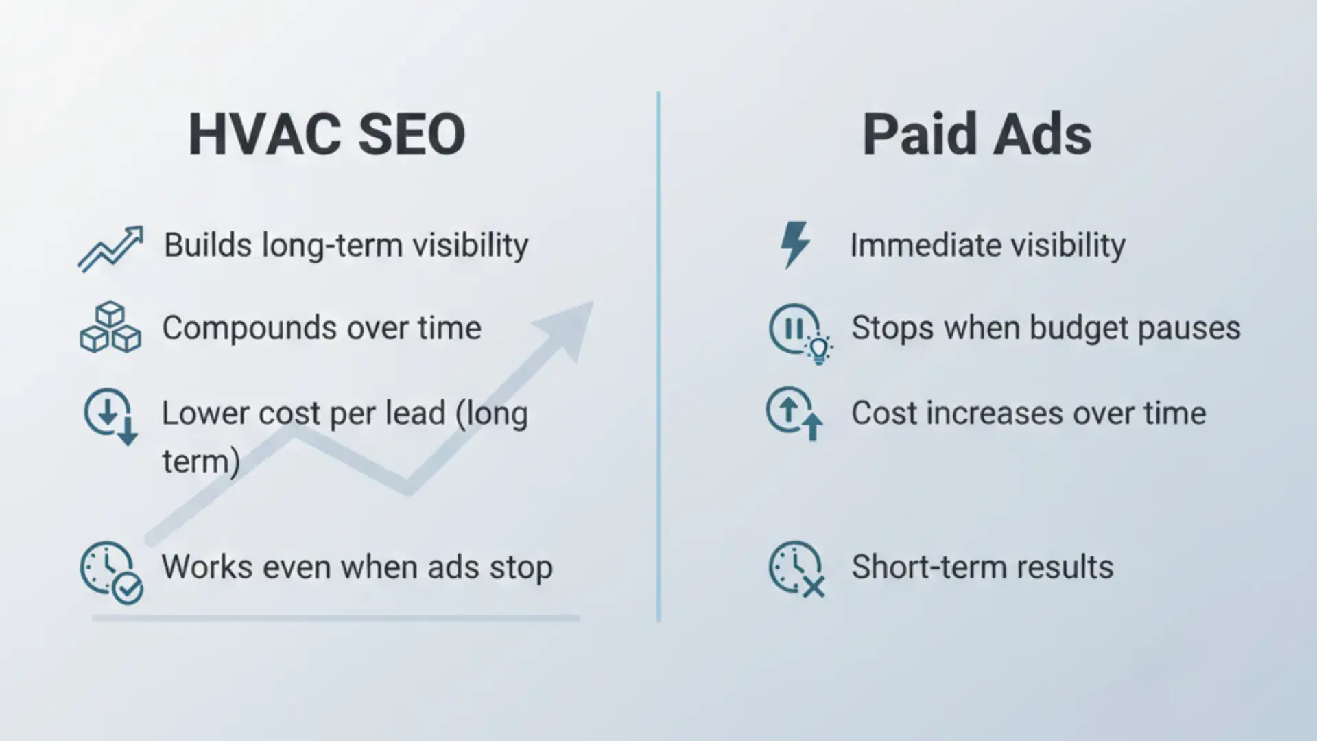 Comparison chart showing HVAC SEO vs paid advertising costs over time