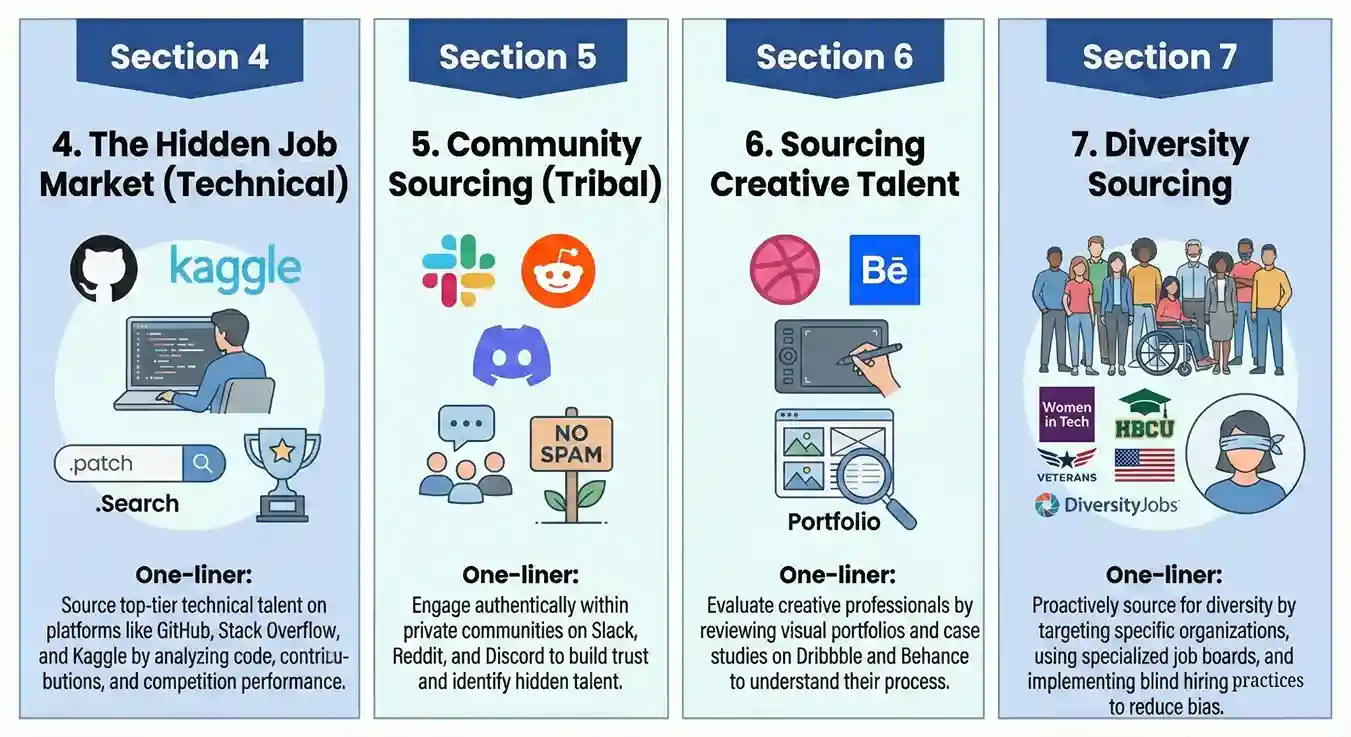 "Infographic: Sourcing strategies for 2026 including technical platforms like GitHub, community engagement on Slack, creative portfolios, and diversity."