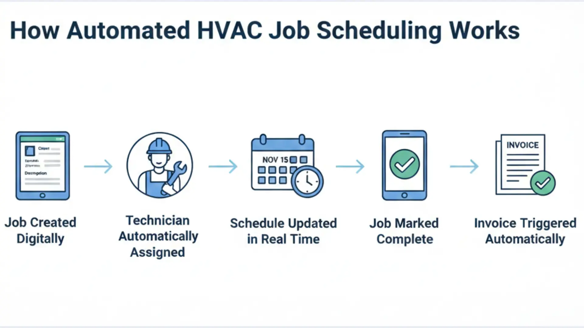 HVAC technician using mobile app to update job status and trigger automated invoicing