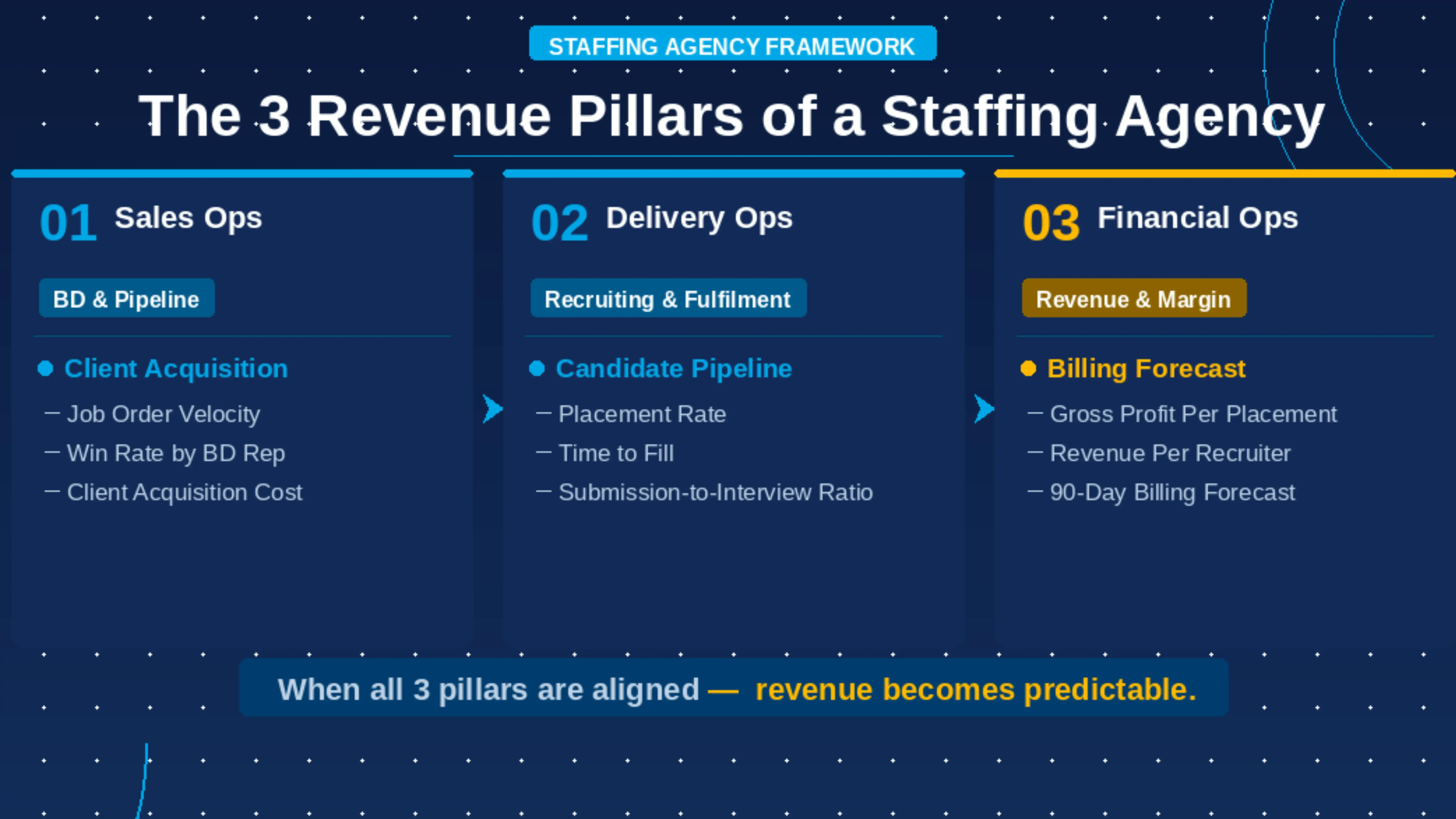 Revenue operations dashboard showing sales, delivery, and finance alignment