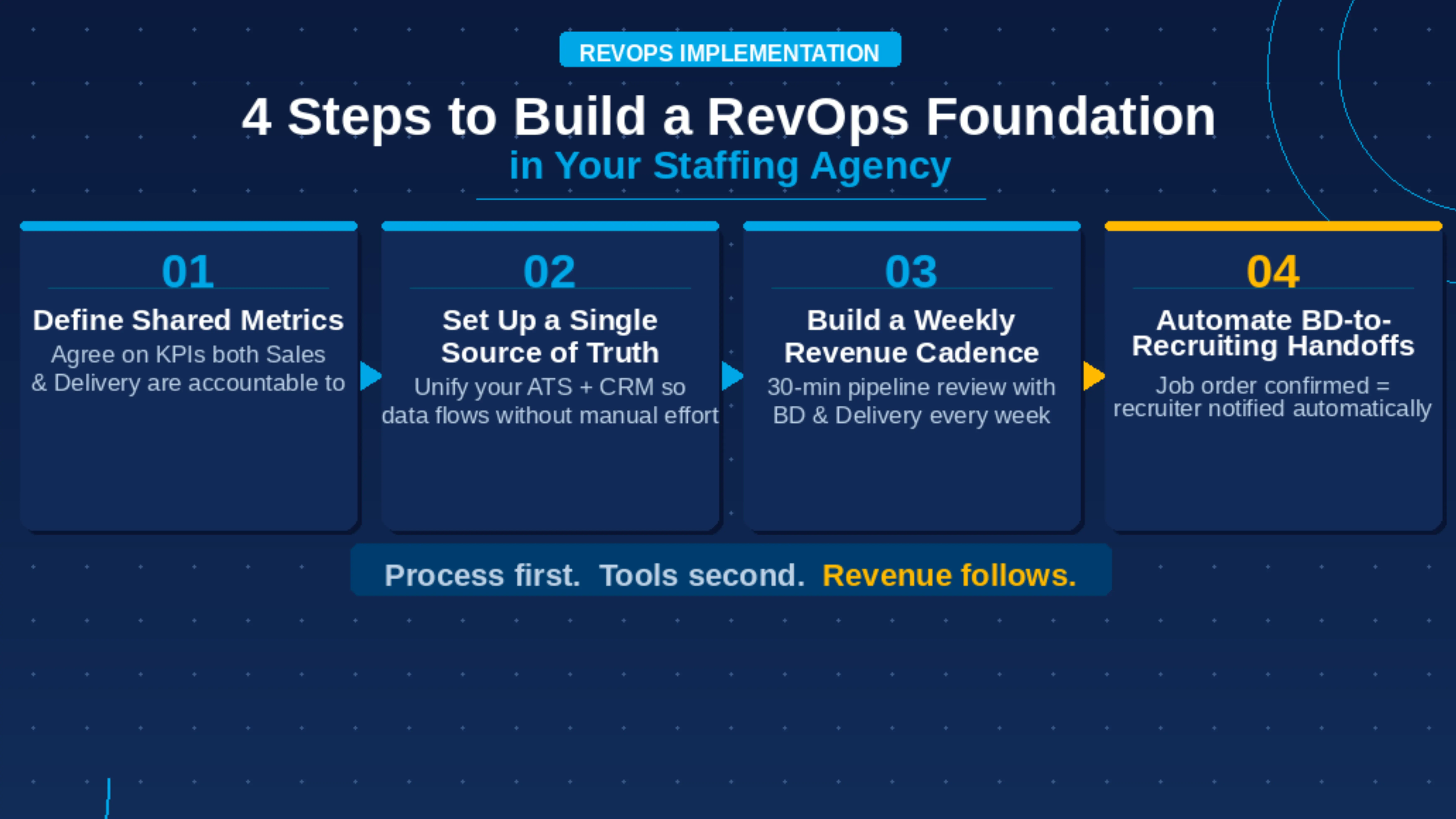 Build a RevOps Foundation in Your Staffing Agency