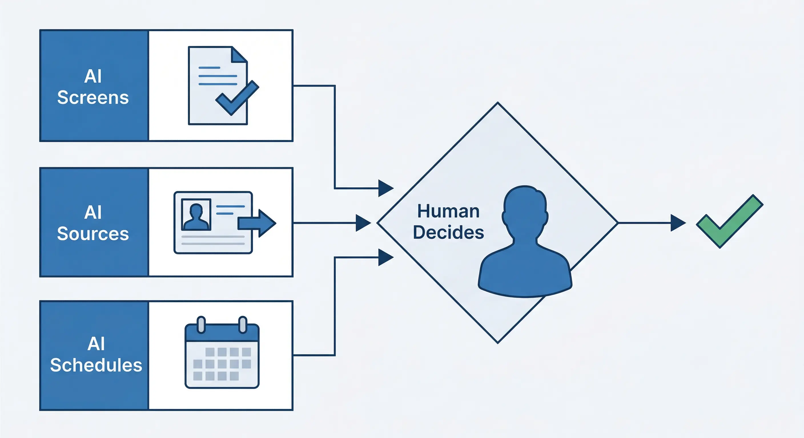 Where AI agents still need human oversight