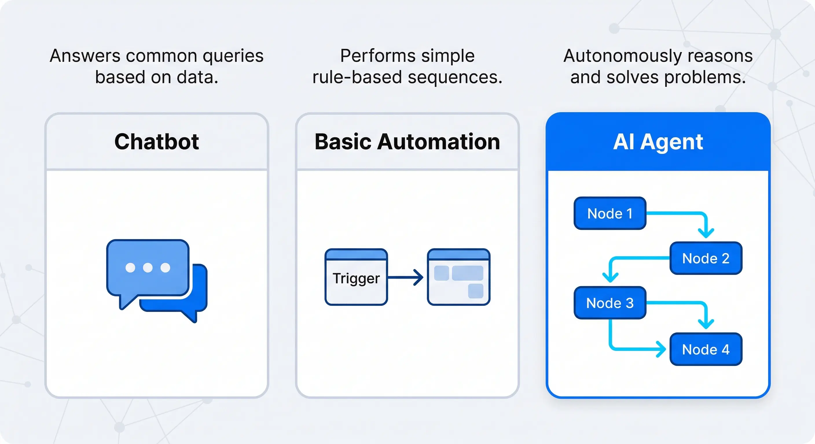 Chatbot vs Basic Automation vs AI Agent comparison