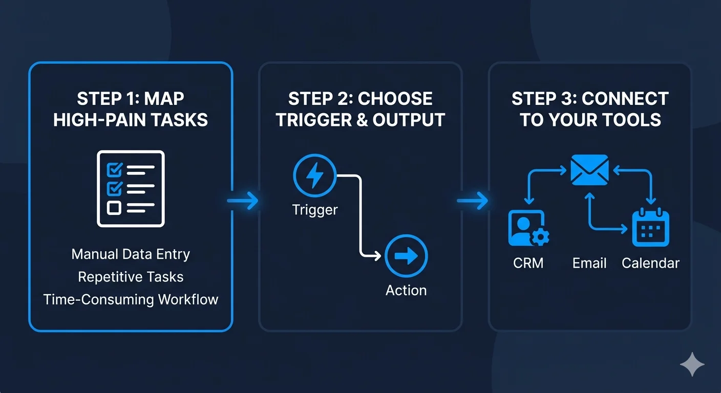 The 3-Step Framework for Designing AI Workflows