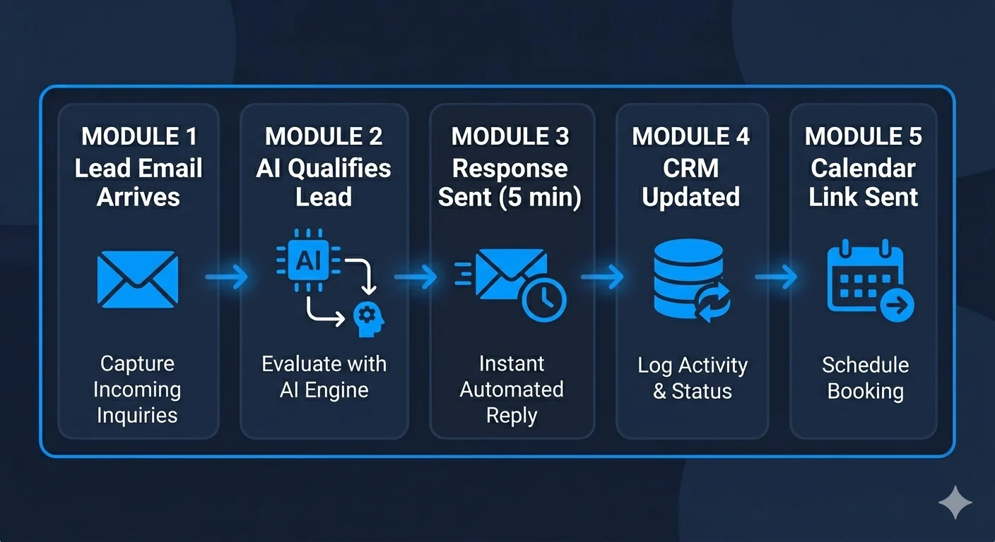 AI Lead Response Workflow Example