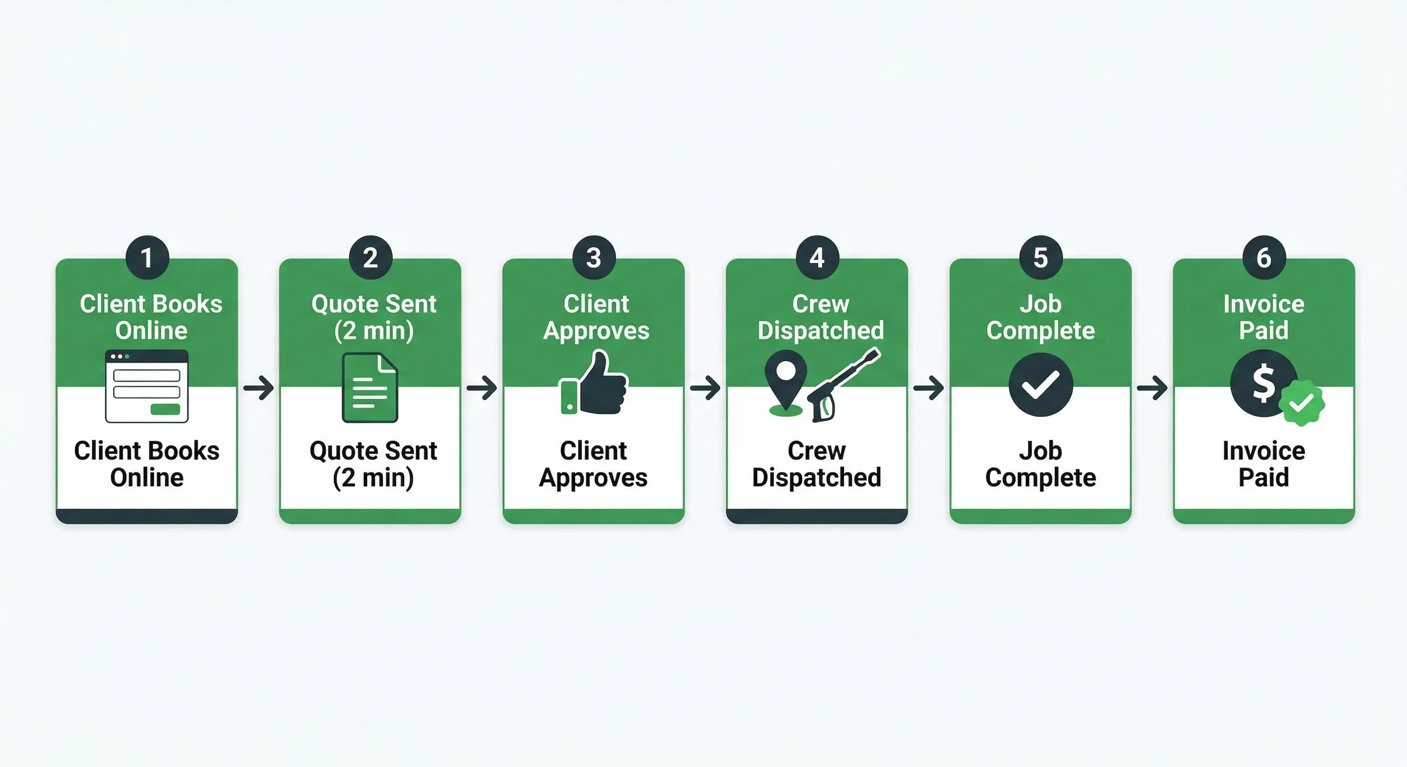 Fieldified job lifecycle for pressure washing businesses â€” from online booking to invoice paid