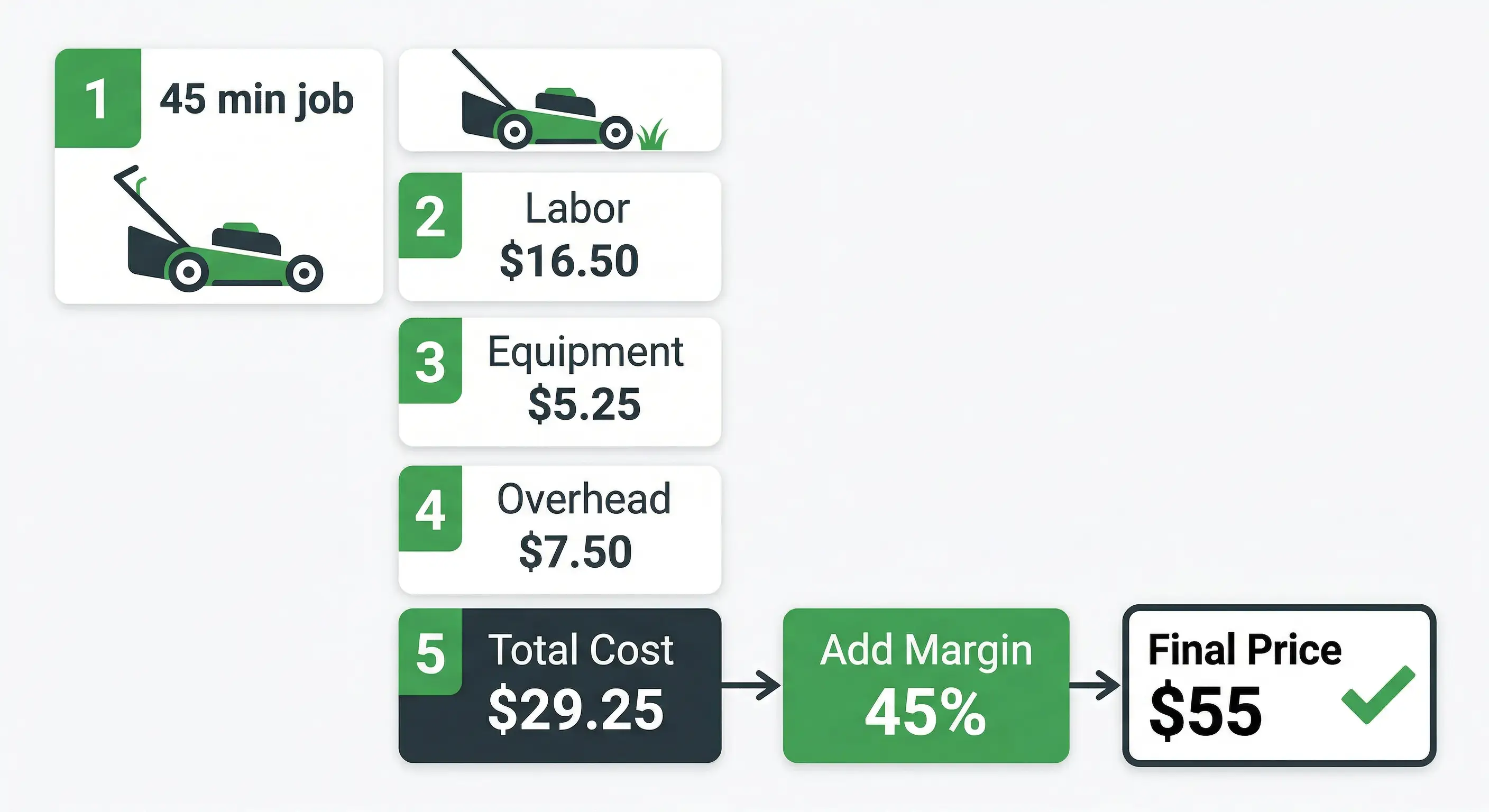 Lawn care job pricing calculation â€” step-by-step breakdown from labor and equipment costs to final price