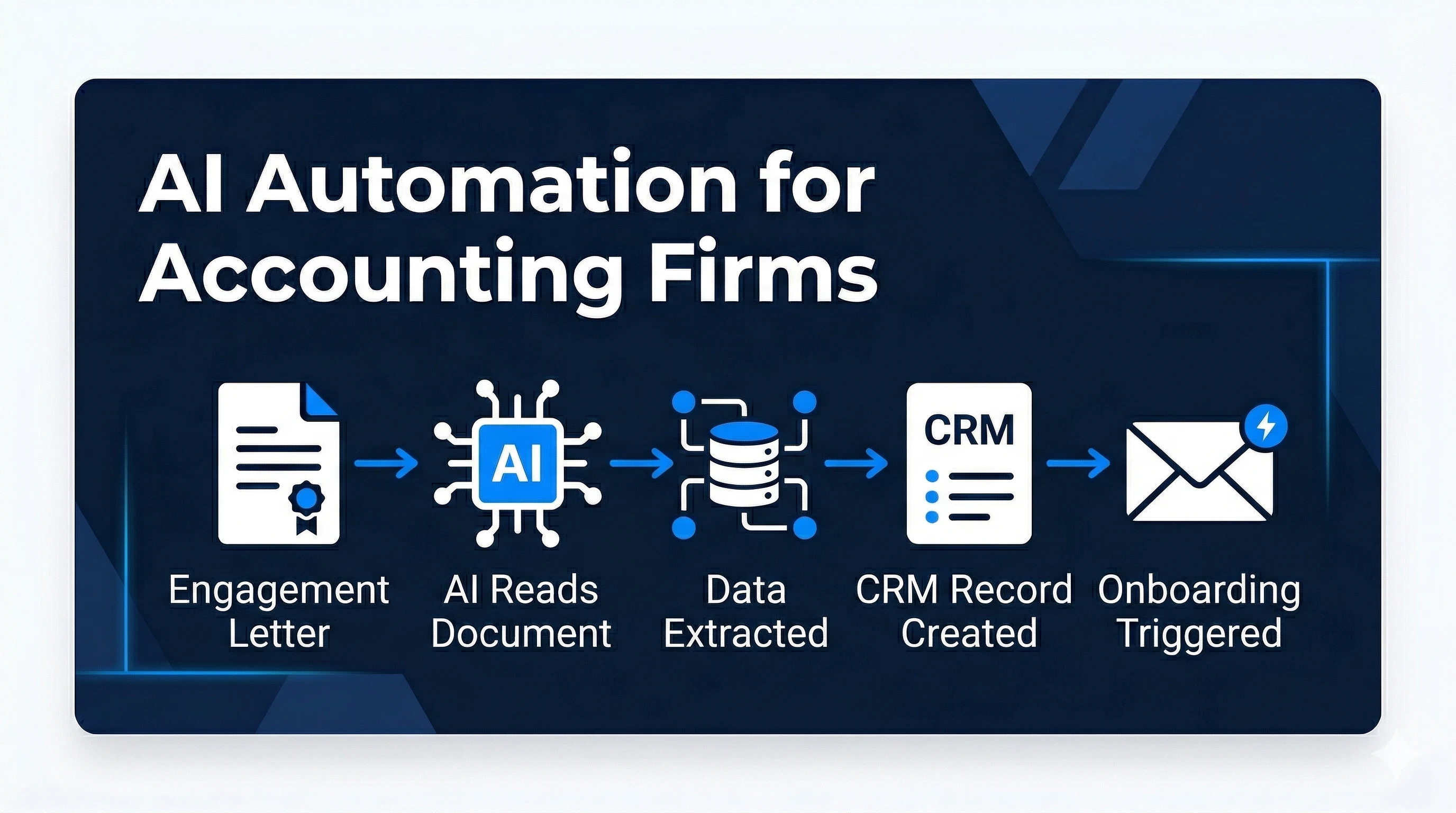 Automated document processing workflow for accounting firms