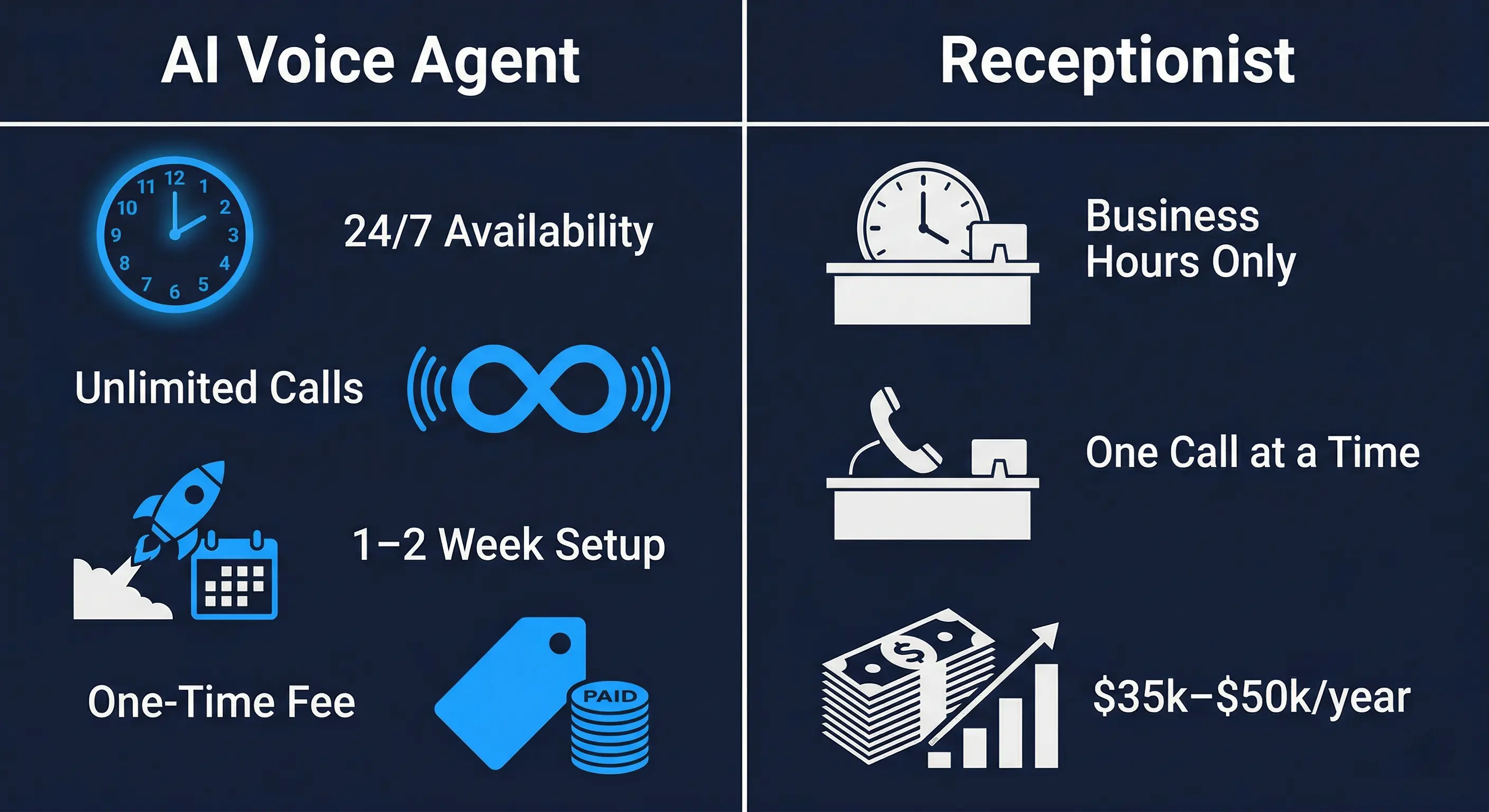 AI voice agent vs full-time receptionist comparison for small businesses