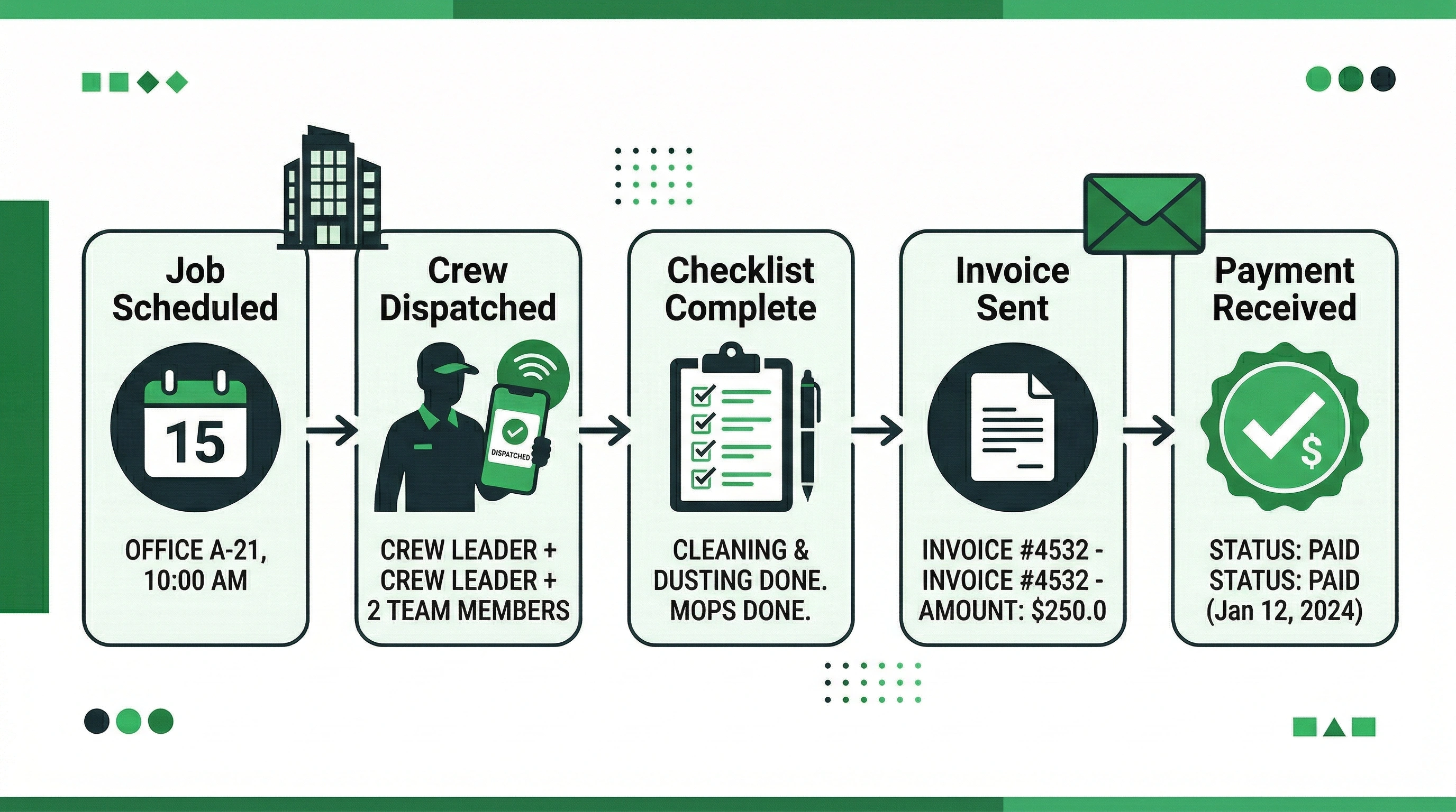 Janitorial job lifecycle workflow: Job Scheduled, Crew Dispatched, Checklist Complete, Invoice Sent, Payment Received