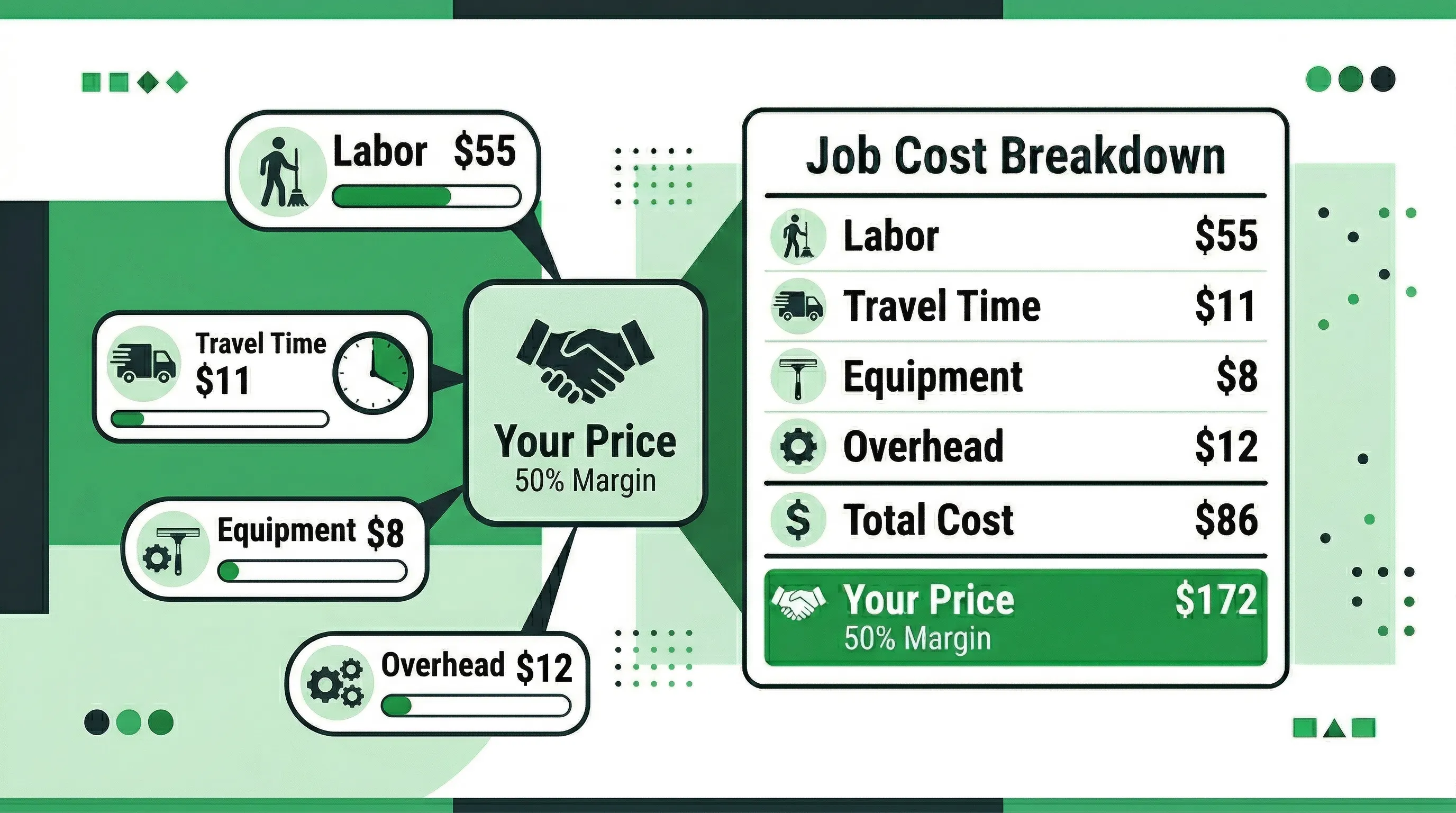 Window cleaning job cost breakdown showing labor, travel, equipment, overhead, and final price at 50% margin