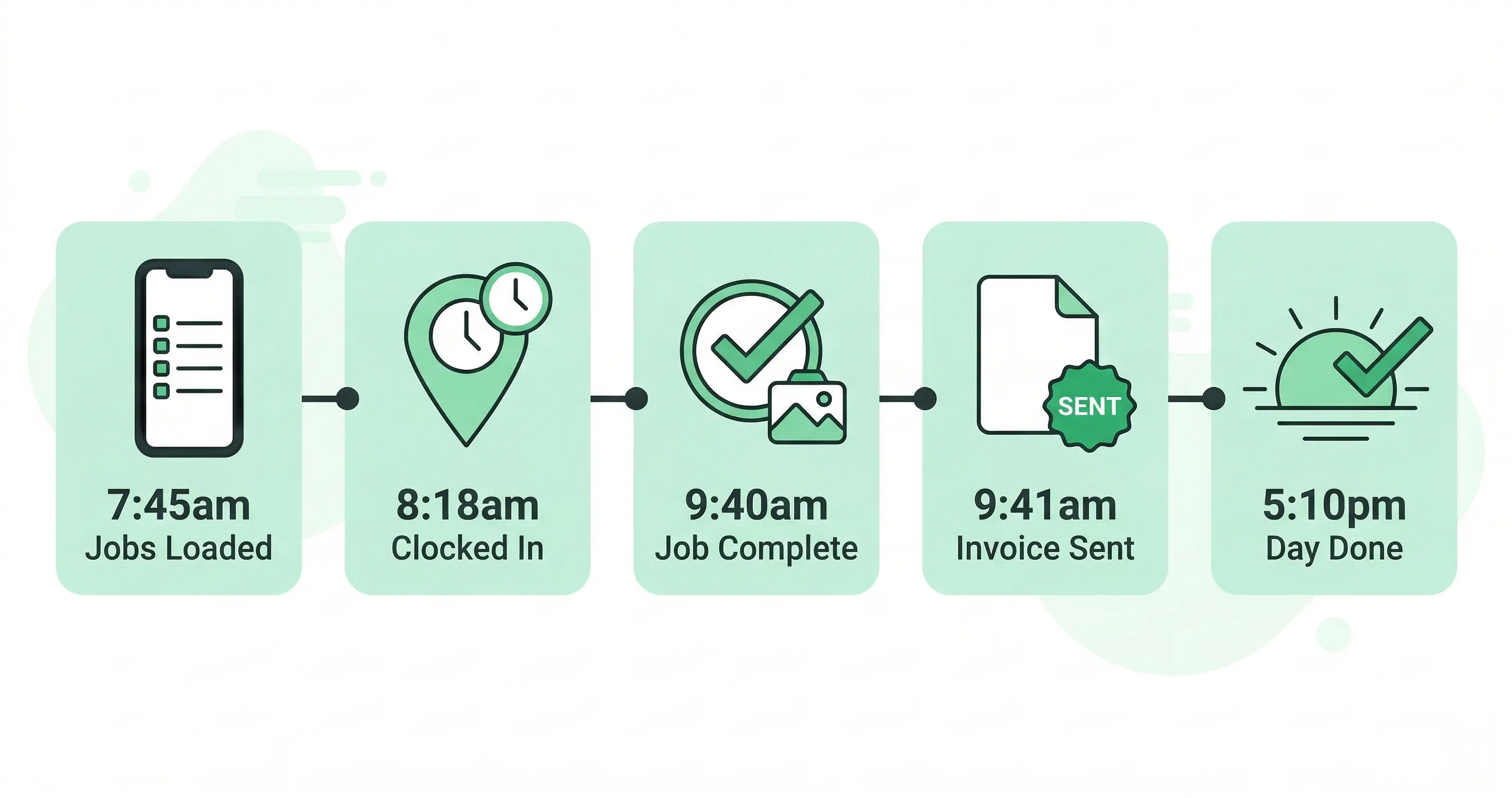 Field service technician workday timeline: Jobs Loaded at 7:45am, Clocked In at 8:18am, Job Complete at 9:40am, Invoice Sent at 9:41am, Day Done at 5:10pm