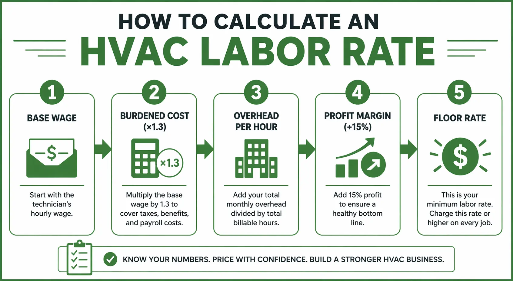 Cálculo de tarifa horária HVAC em cinco passos: salário base, custo com encargos, despesas gerais por hora, margem de lucro, tarifa mínima