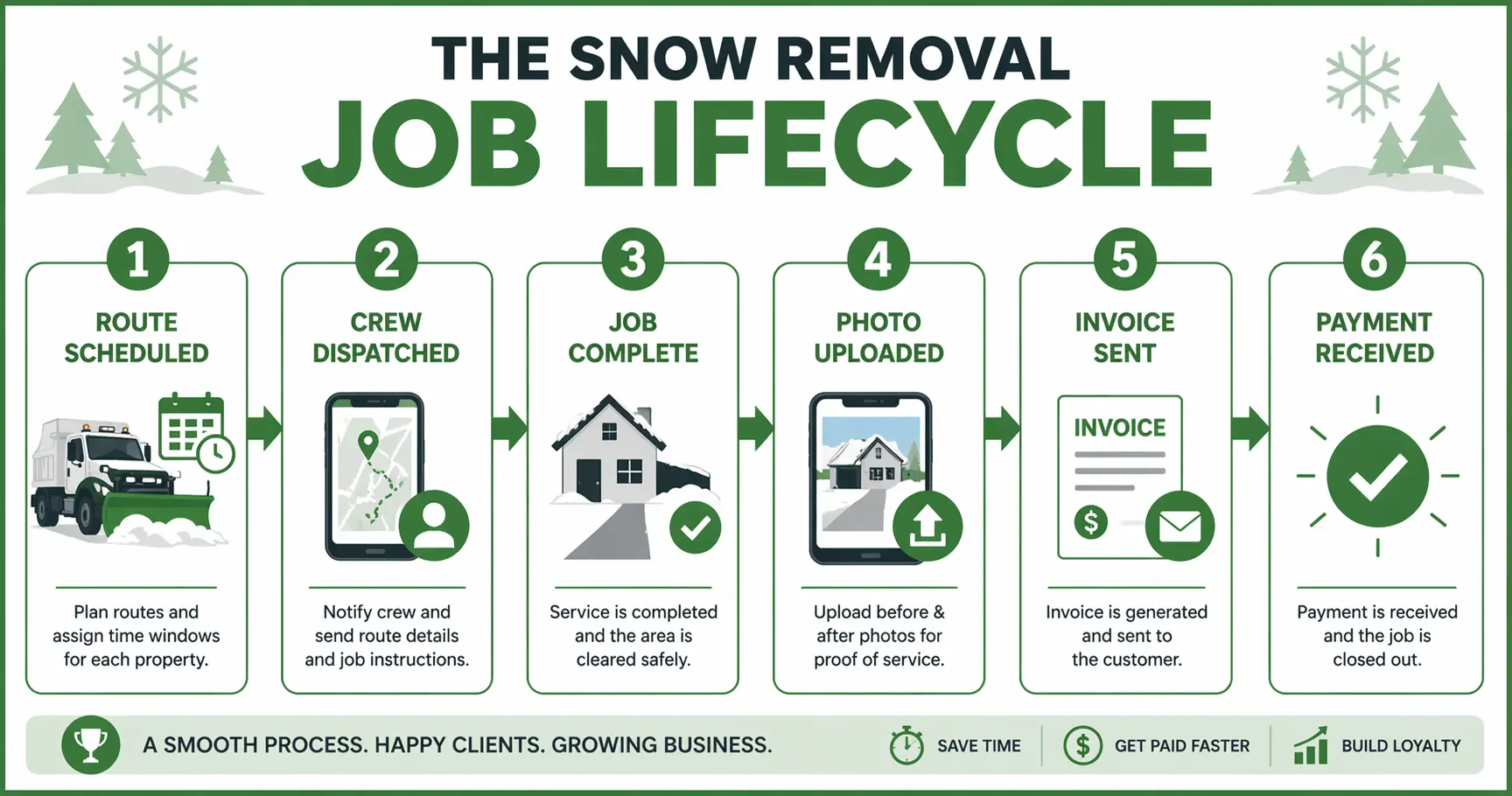 Snow removal job lifecycle six-step flow: route scheduled, crew dispatched, job complete, photo uploaded, invoice sent, payment received