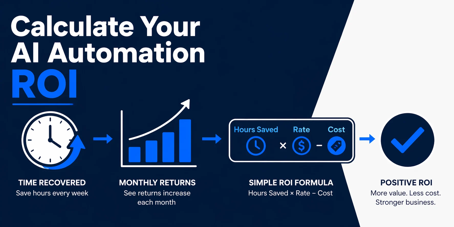 Learn how to calculate the ROI of AI automation for your small business, including a worked formula, real benchmarks, and the fastest-payback workflows.