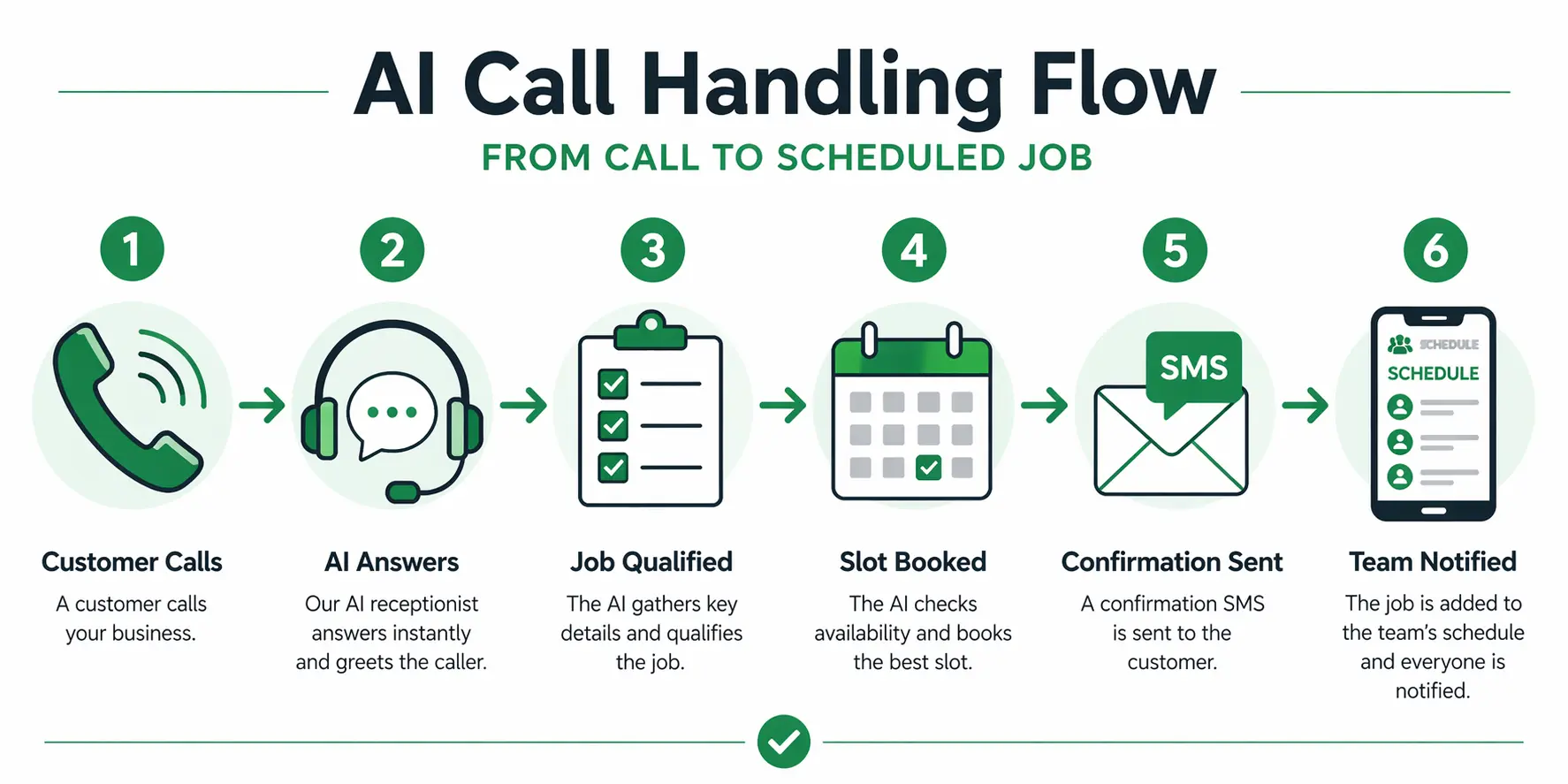AI call handling flow for field service businesses: Customer Calls, AI Answers, Job Qualified, Slot Booked, Confirmation Sent, Team Notified