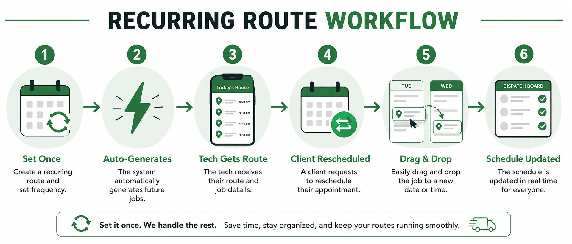 Pool service recurring route workflow showing 6 steps: Set Once, Auto-Generates, Tech Gets Route, Client Rescheduled, Drag and Drop, Schedule Updated